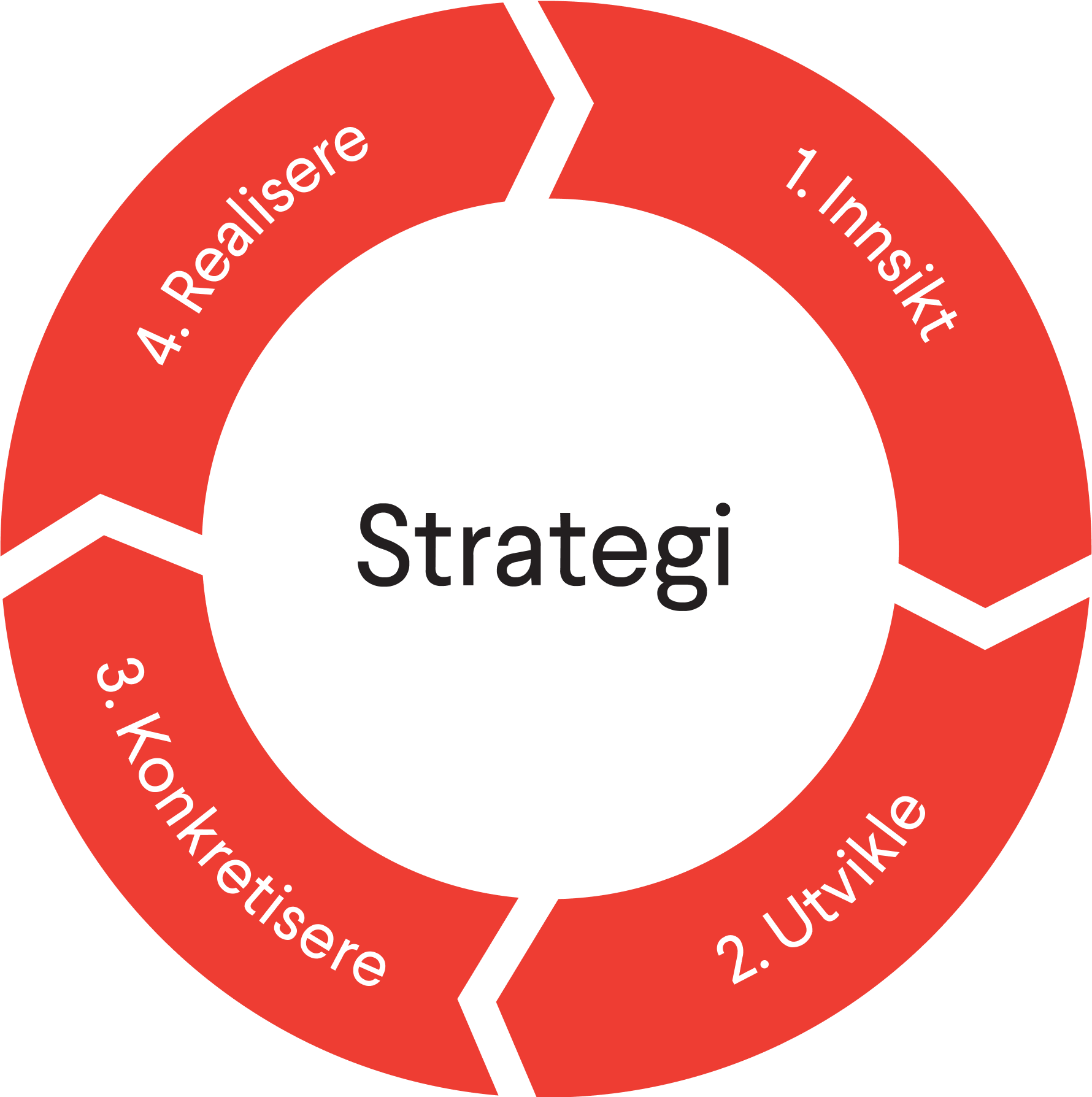Strategi-hjul